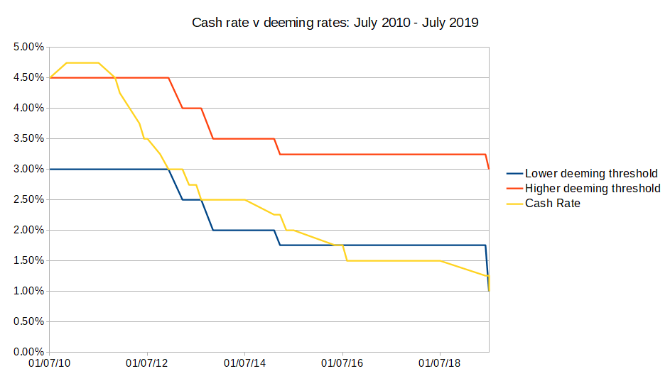 Centrelink Rate Charts