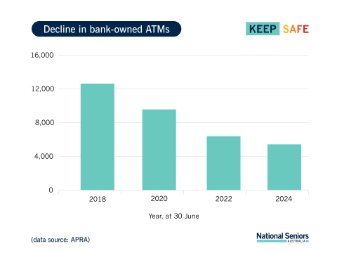 Decline in bank owned ATMs