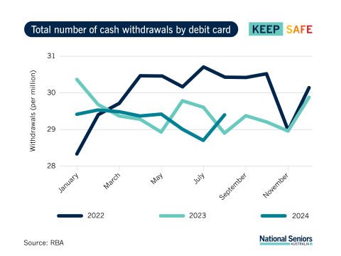 Number of cash withdrawals by debit card